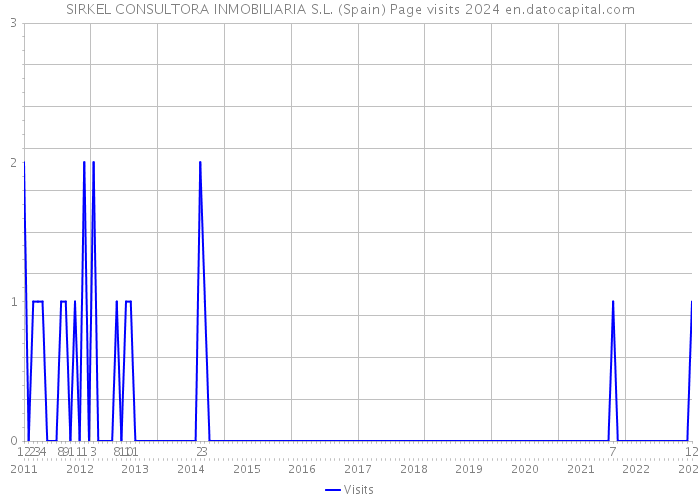 SIRKEL CONSULTORA INMOBILIARIA S.L. (Spain) Page visits 2024 