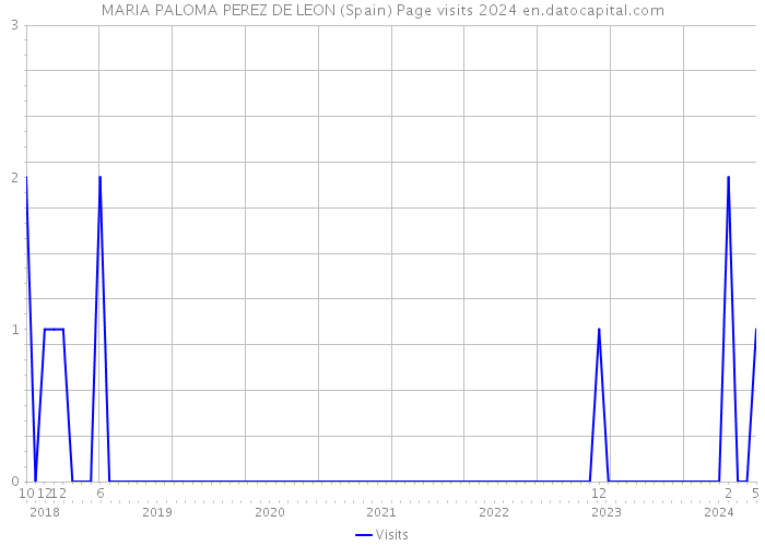 MARIA PALOMA PEREZ DE LEON (Spain) Page visits 2024 