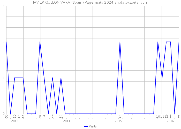 JAVIER GULLON VARA (Spain) Page visits 2024 