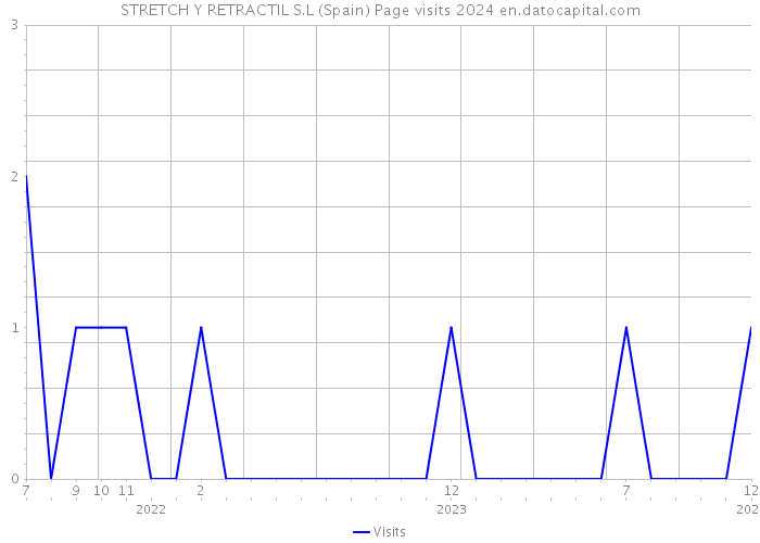 STRETCH Y RETRACTIL S.L (Spain) Page visits 2024 