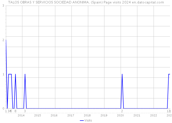 TALOS OBRAS Y SERVICIOS SOCIEDAD ANONIMA. (Spain) Page visits 2024 