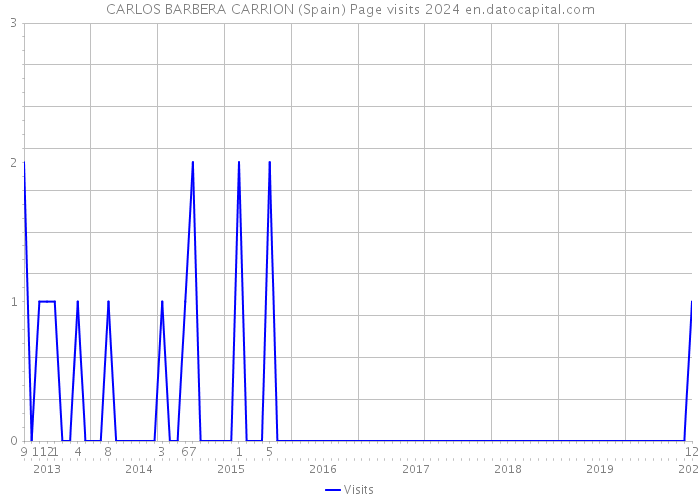 CARLOS BARBERA CARRION (Spain) Page visits 2024 