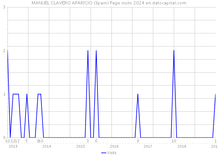 MANUEL CLAVERO APARICIO (Spain) Page visits 2024 