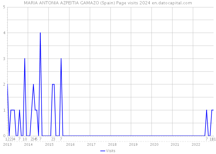 MARIA ANTONIA AZPEITIA GAMAZO (Spain) Page visits 2024 