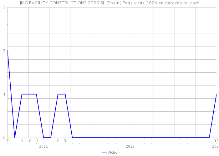 JMG FACILITY CONSTRUCTIONS 2020 SL (Spain) Page visits 2024 