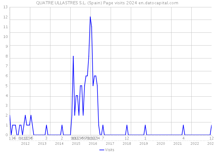 QUATRE ULLASTRES S.L. (Spain) Page visits 2024 