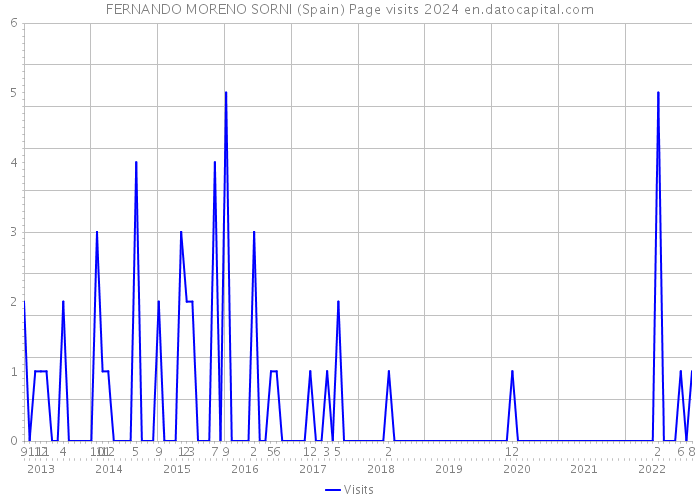 FERNANDO MORENO SORNI (Spain) Page visits 2024 