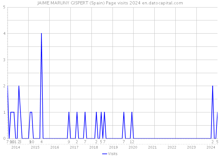 JAIME MARUNY GISPERT (Spain) Page visits 2024 