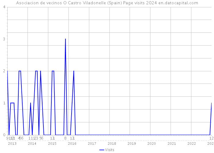 Asociacion de vecinos O Castro Viladonelle (Spain) Page visits 2024 