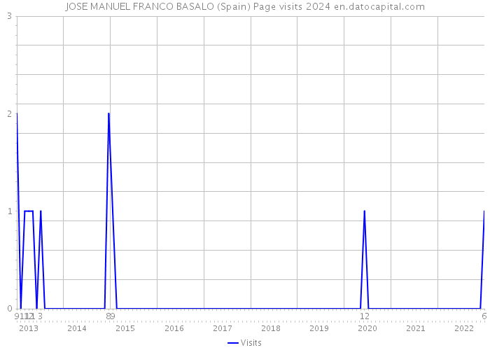 JOSE MANUEL FRANCO BASALO (Spain) Page visits 2024 