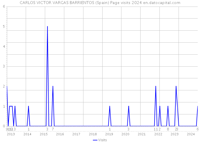 CARLOS VICTOR VARGAS BARRIENTOS (Spain) Page visits 2024 
