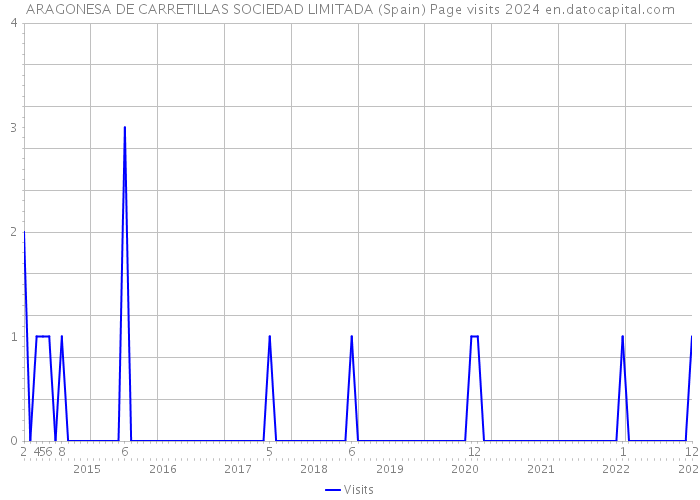 ARAGONESA DE CARRETILLAS SOCIEDAD LIMITADA (Spain) Page visits 2024 