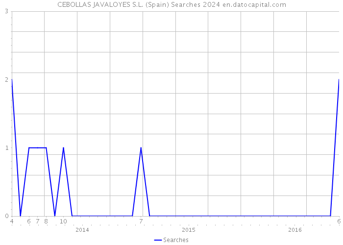 CEBOLLAS JAVALOYES S.L. (Spain) Searches 2024 