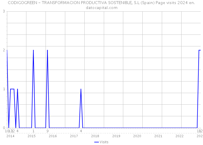 CODIGOGREEN - TRANSFORMACION PRODUCTIVA SOSTENIBLE, S.L (Spain) Page visits 2024 