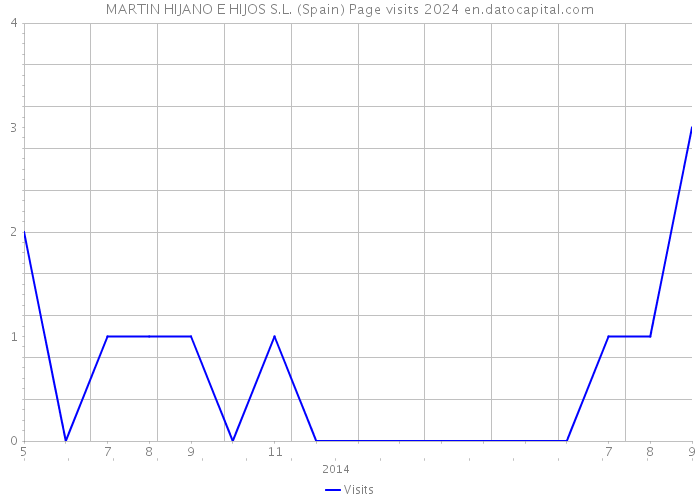 MARTIN HIJANO E HIJOS S.L. (Spain) Page visits 2024 