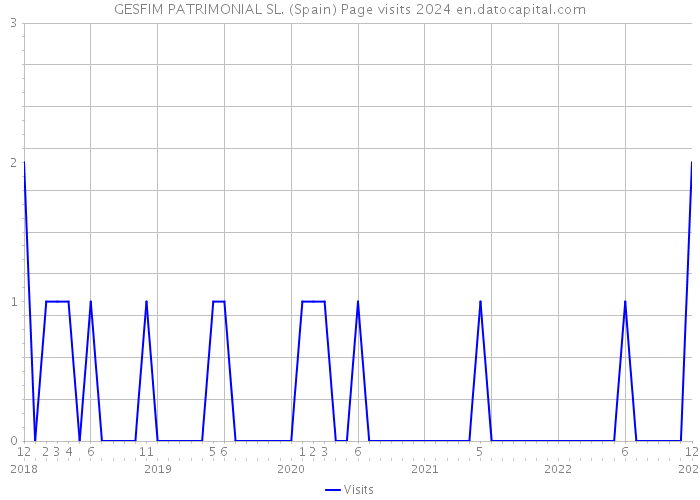 GESFIM PATRIMONIAL SL. (Spain) Page visits 2024 