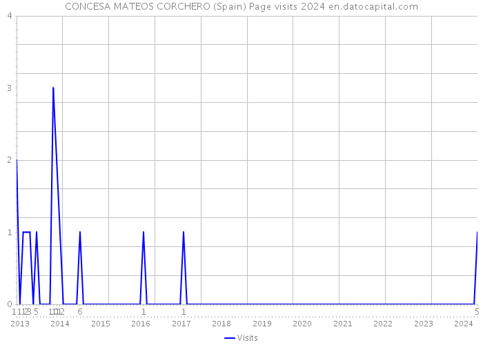 CONCESA MATEOS CORCHERO (Spain) Page visits 2024 