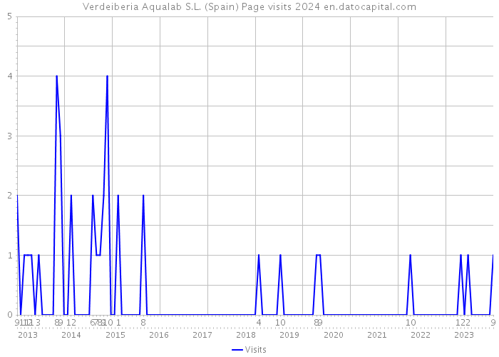 Verdeiberia Aqualab S.L. (Spain) Page visits 2024 