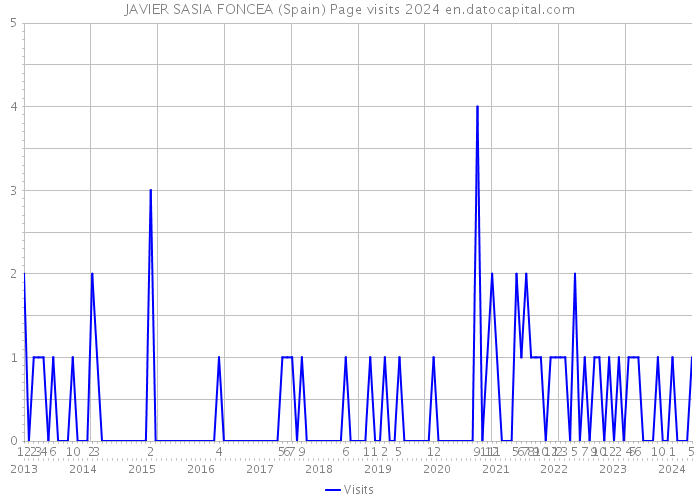 JAVIER SASIA FONCEA (Spain) Page visits 2024 