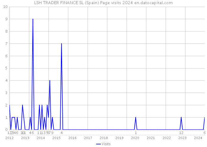 LSH TRADER FINANCE SL (Spain) Page visits 2024 