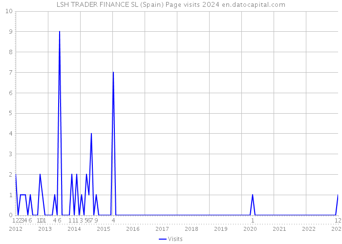LSH TRADER FINANCE SL (Spain) Page visits 2024 