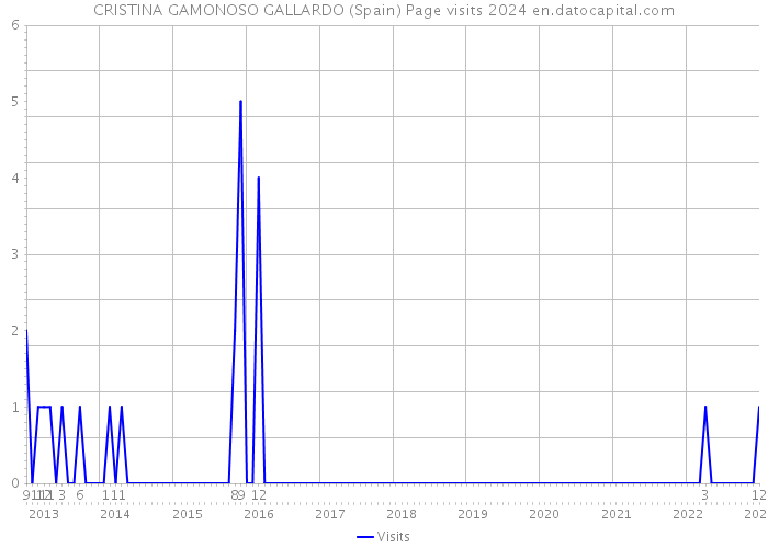 CRISTINA GAMONOSO GALLARDO (Spain) Page visits 2024 