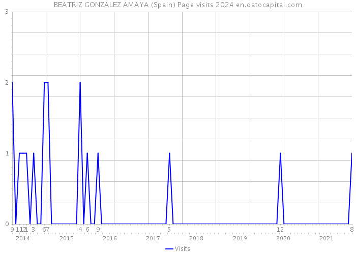 BEATRIZ GONZALEZ AMAYA (Spain) Page visits 2024 