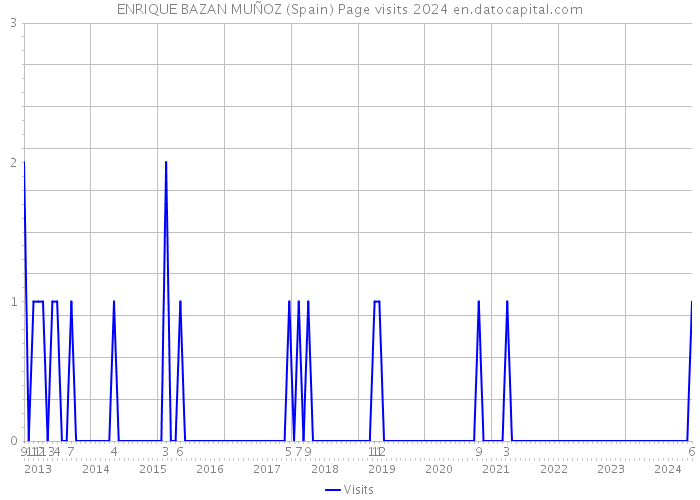 ENRIQUE BAZAN MUÑOZ (Spain) Page visits 2024 