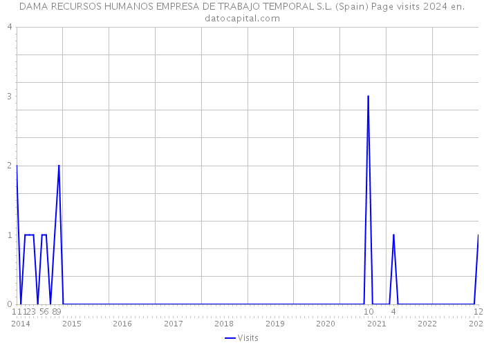DAMA RECURSOS HUMANOS EMPRESA DE TRABAJO TEMPORAL S.L. (Spain) Page visits 2024 