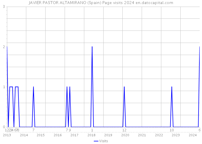 JAVIER PASTOR ALTAMIRANO (Spain) Page visits 2024 