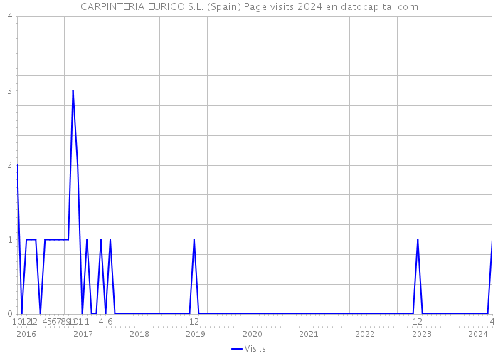 CARPINTERIA EURICO S.L. (Spain) Page visits 2024 