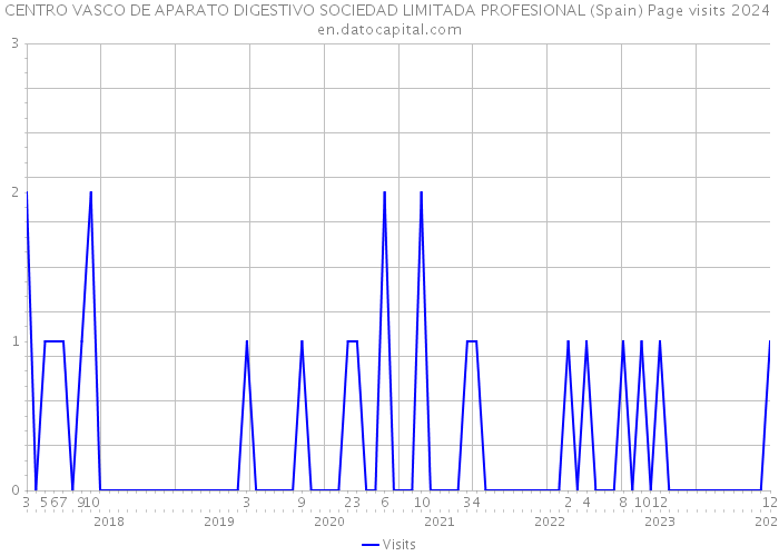 CENTRO VASCO DE APARATO DIGESTIVO SOCIEDAD LIMITADA PROFESIONAL (Spain) Page visits 2024 