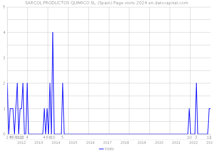 SARCOL PRODUCTOS QUIMICO SL. (Spain) Page visits 2024 