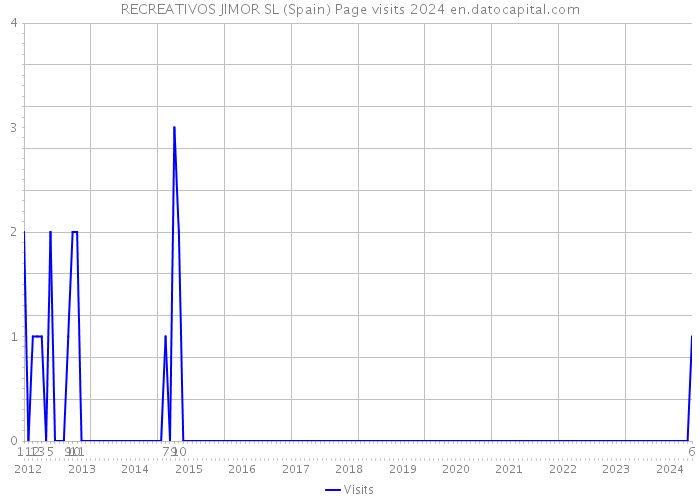 RECREATIVOS JIMOR SL (Spain) Page visits 2024 