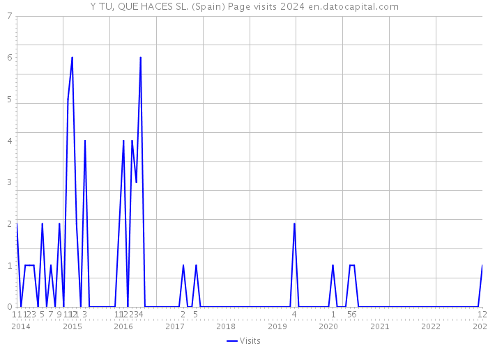 Y TU, QUE HACES SL. (Spain) Page visits 2024 