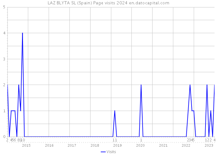 LAZ BLYTA SL (Spain) Page visits 2024 