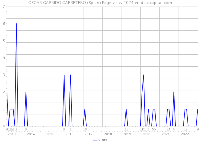 OSCAR GARRIDO CARRETERO (Spain) Page visits 2024 