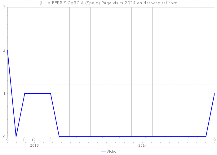 JULIA FERRIS GARCIA (Spain) Page visits 2024 