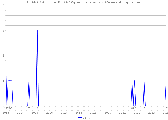 BIBIANA CASTELLANO DIAZ (Spain) Page visits 2024 