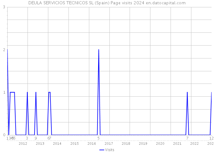 DEULA SERVICIOS TECNICOS SL (Spain) Page visits 2024 