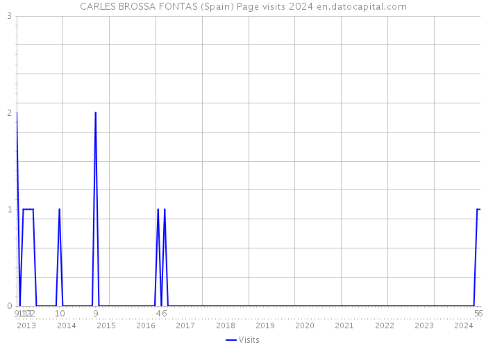 CARLES BROSSA FONTAS (Spain) Page visits 2024 