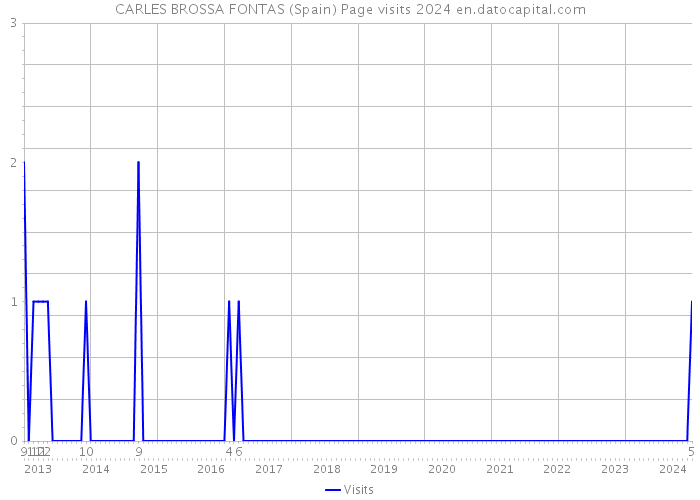 CARLES BROSSA FONTAS (Spain) Page visits 2024 