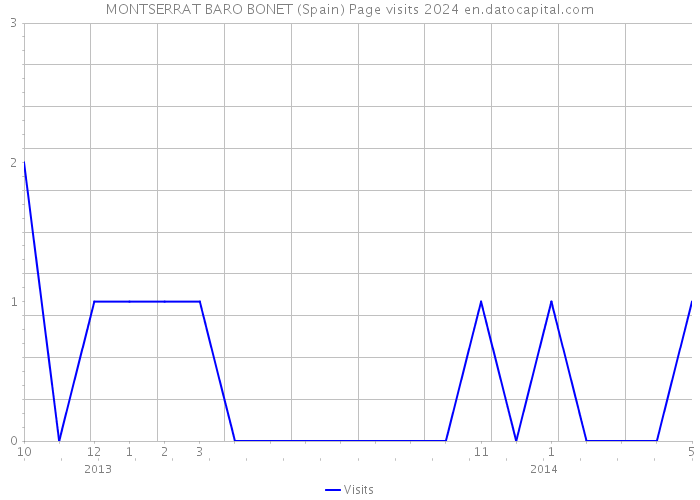 MONTSERRAT BARO BONET (Spain) Page visits 2024 