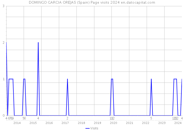 DOMINGO GARCIA OREJAS (Spain) Page visits 2024 