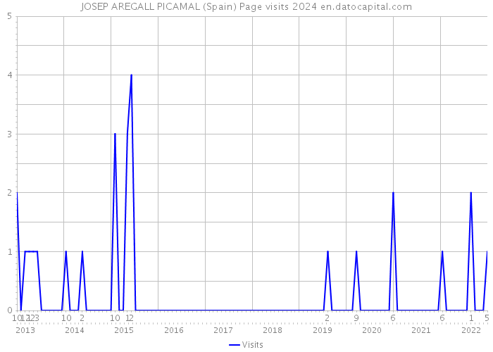 JOSEP AREGALL PICAMAL (Spain) Page visits 2024 