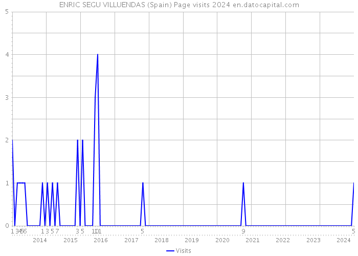 ENRIC SEGU VILLUENDAS (Spain) Page visits 2024 