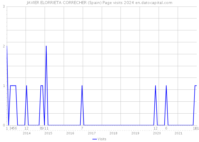 JAVIER ELORRIETA CORRECHER (Spain) Page visits 2024 