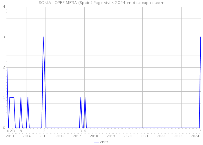 SONIA LOPEZ MERA (Spain) Page visits 2024 