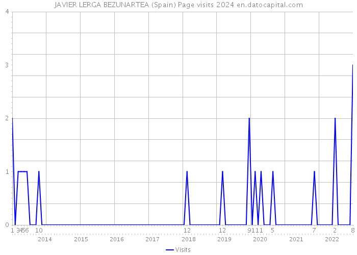 JAVIER LERGA BEZUNARTEA (Spain) Page visits 2024 