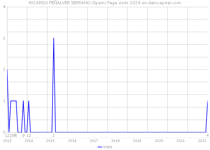 RICARDO PEÑALVER SERRANO (Spain) Page visits 2024 